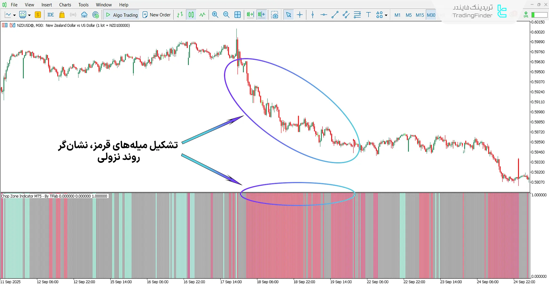 تحلیل روند نزولی با اندیکاتور Chop Zone