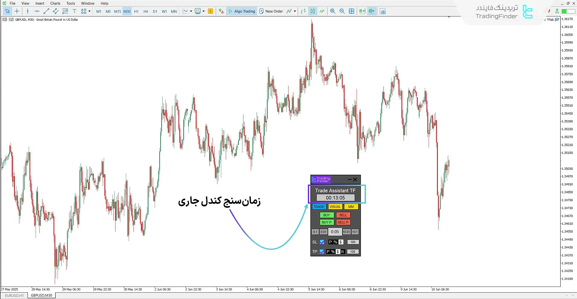 زمان‌سنج کندل در اکسپرت محافظ سرمایه برای پراپ فرم فینوتیو فاندینگ