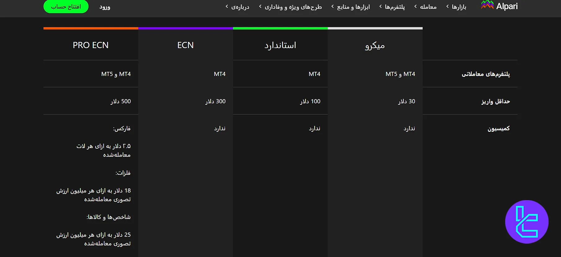 ویژگیهای انواع حساب بروکر آلپاری