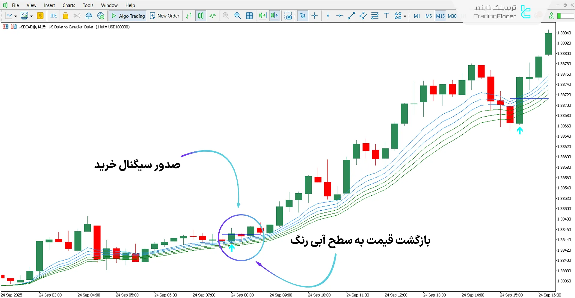 اندیکاتور Urban Tower در روند صعودی