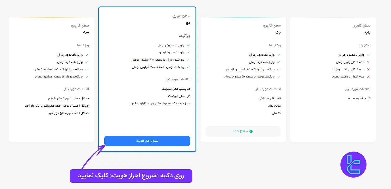 انواع سطوح کاربری در صرافی اینوکس