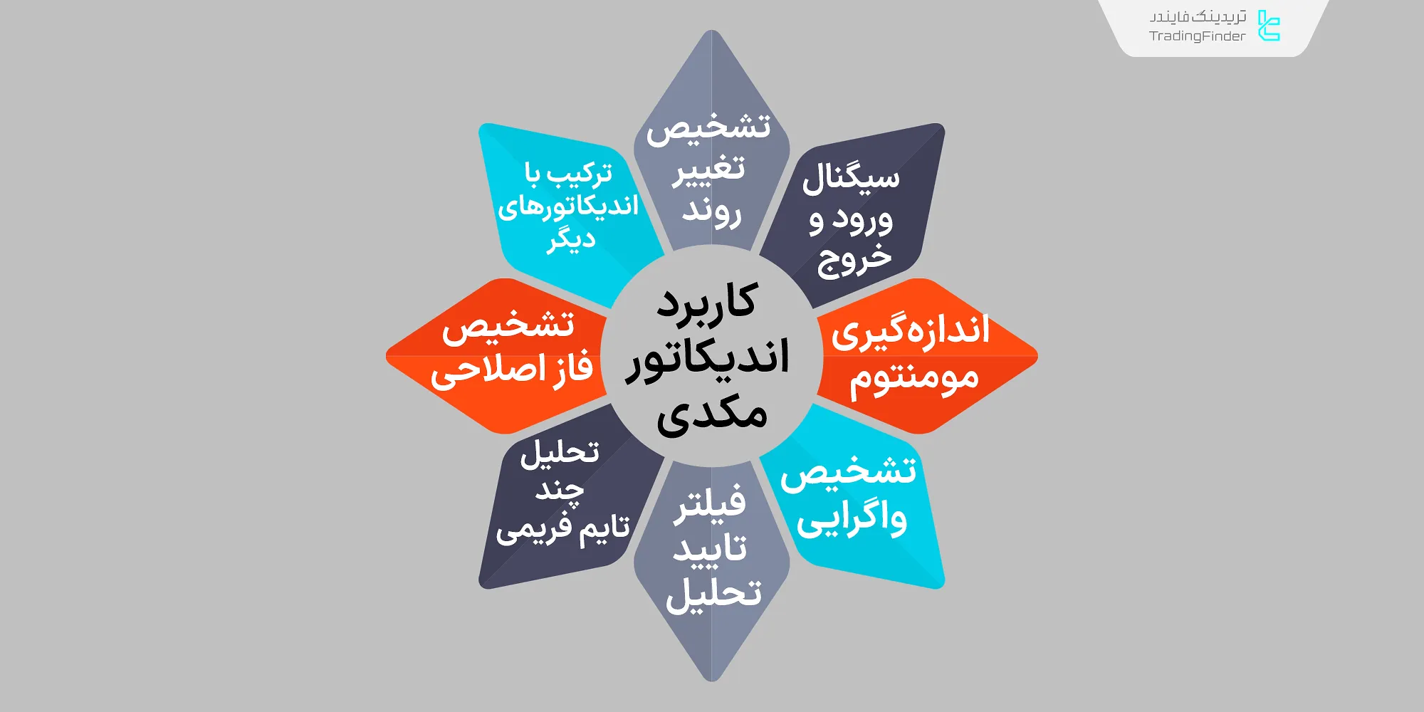 کاربرد اندیکاتور مکدی