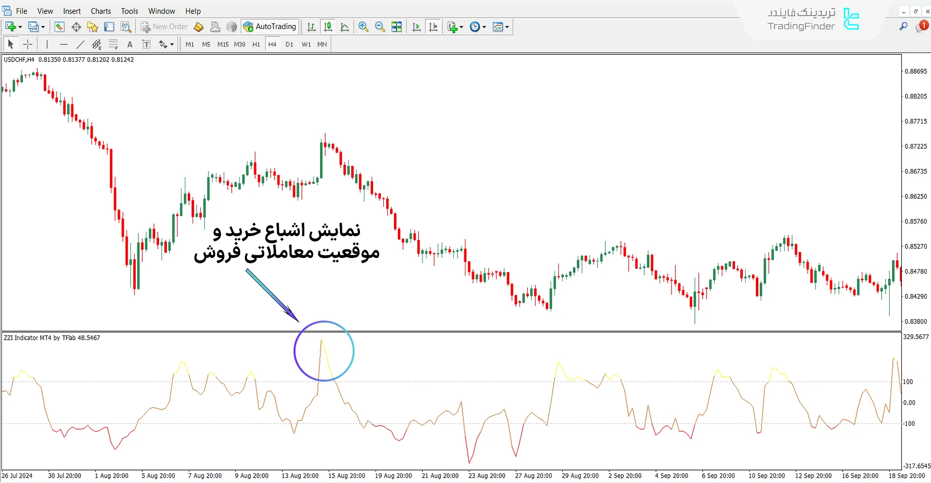 اندیکاتور شاخص ZZI در روند نزولی