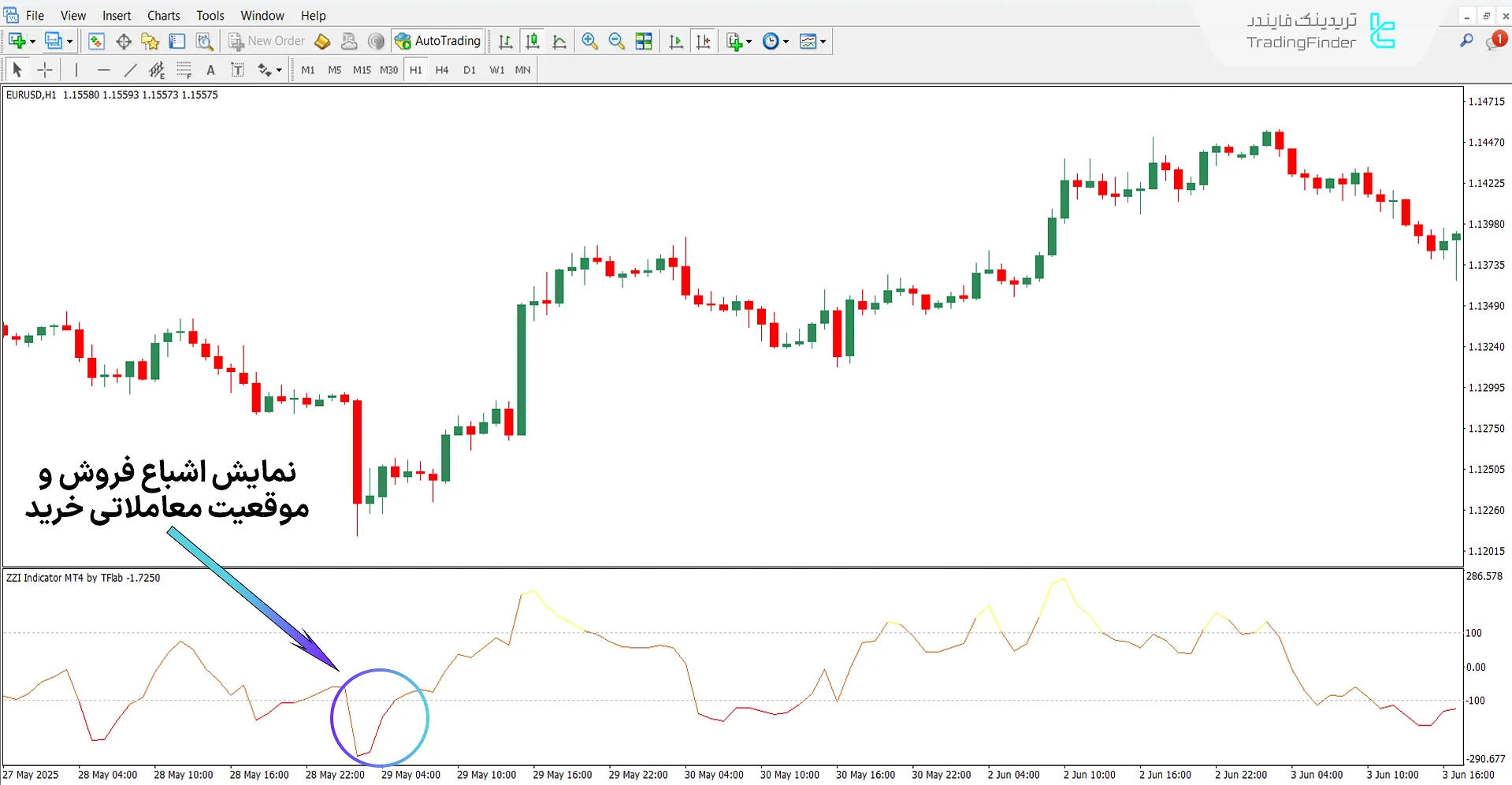 اسیلاتور ZZI در روند صعودی