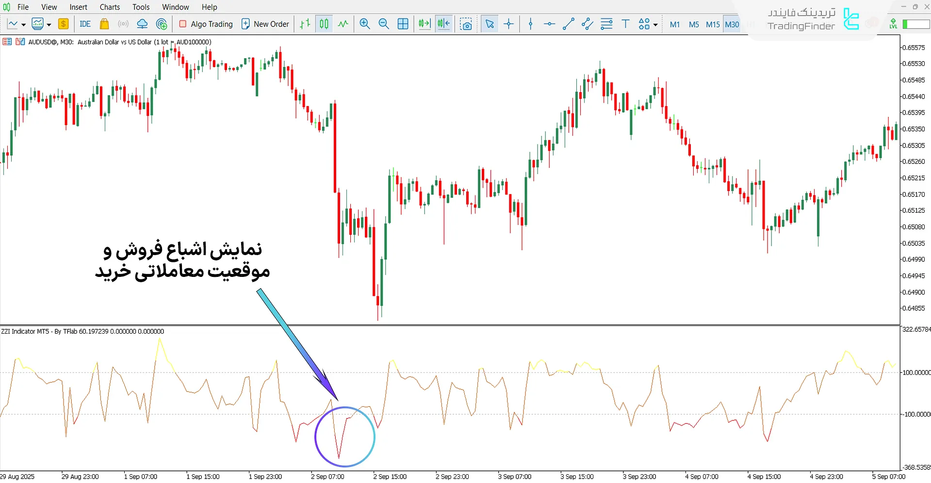 تحلیل روند صعودی با اسیلاتور ZZI
