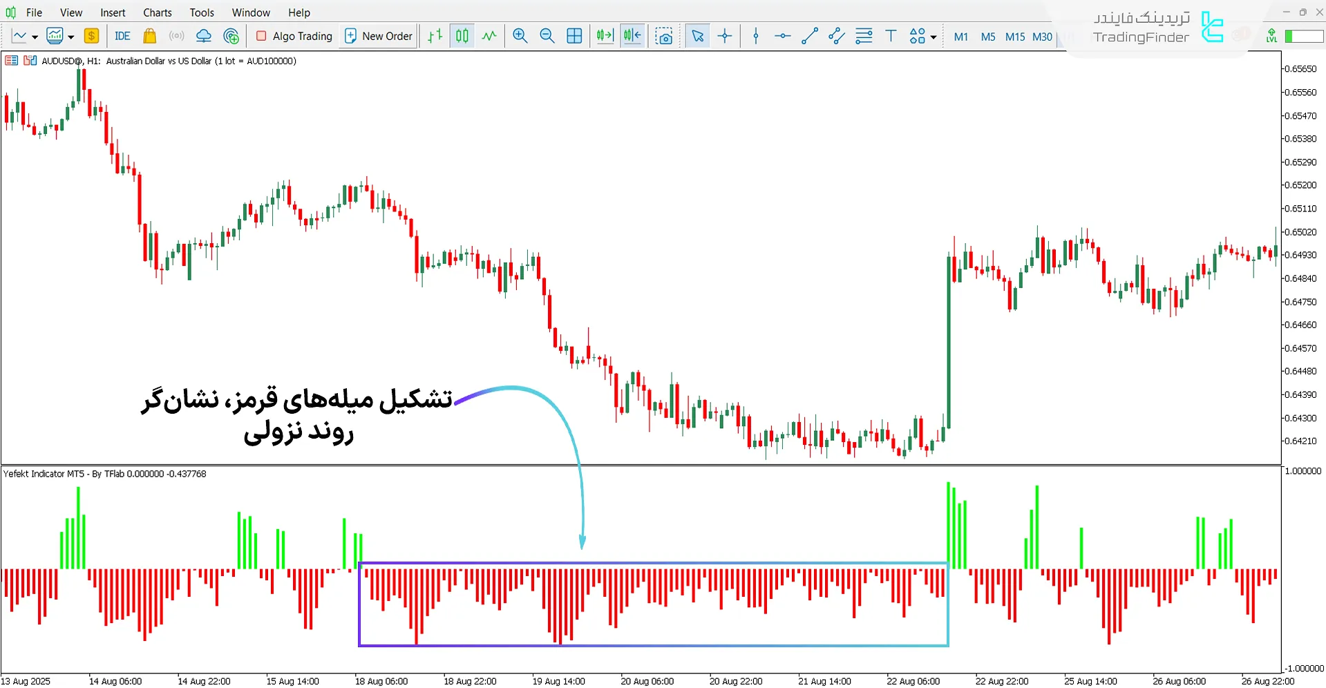 تحلیل روند نزولی با اندیکاتور Yefekt
