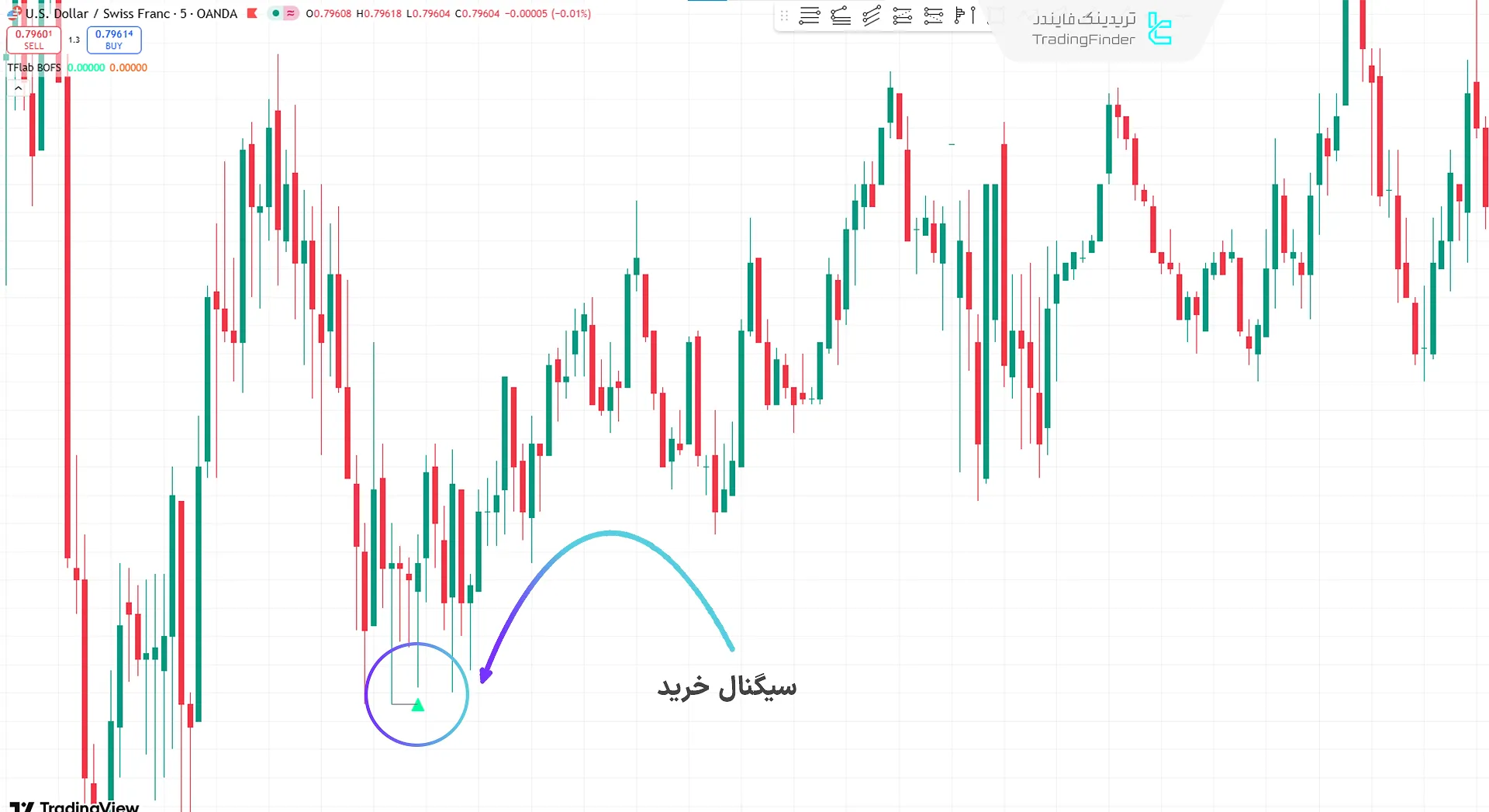 شناسایی موقعیت معاملاتی خرید در اندیکاتور اسکالپ سریع در معاملات باینری آپشن
