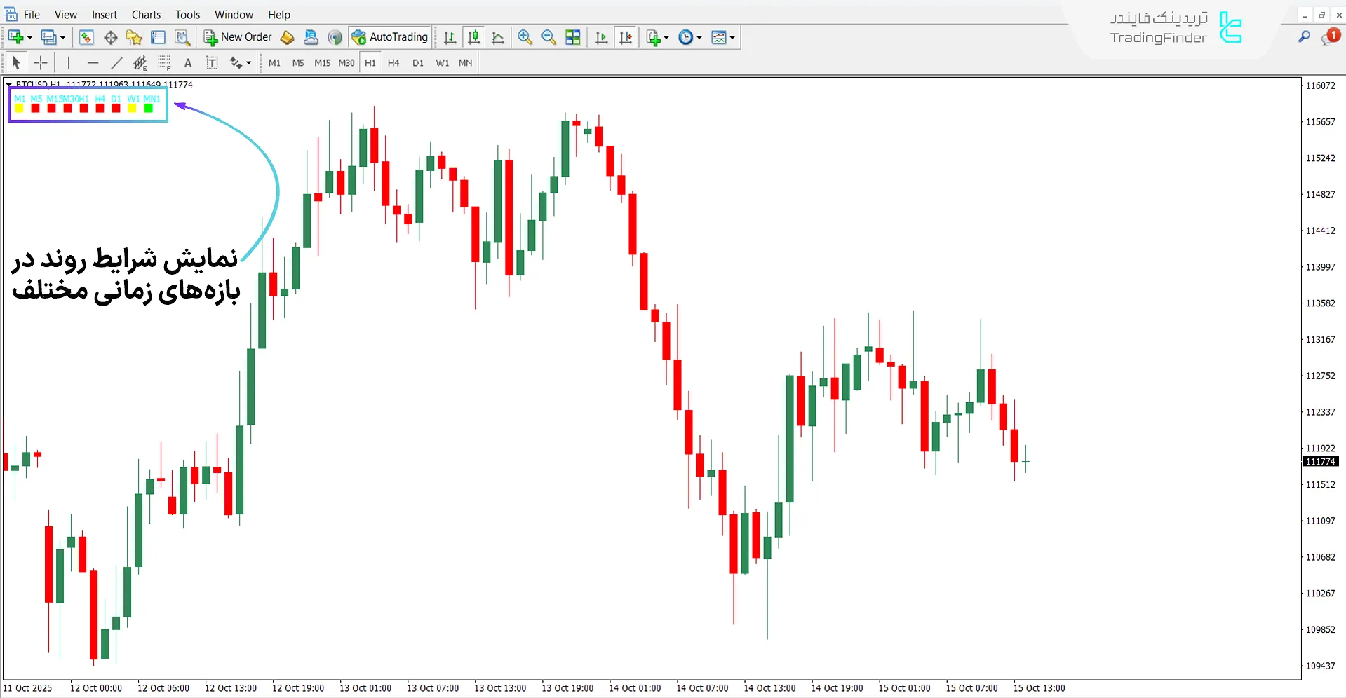اندیکاتور Trend LTFN در روند نزولی