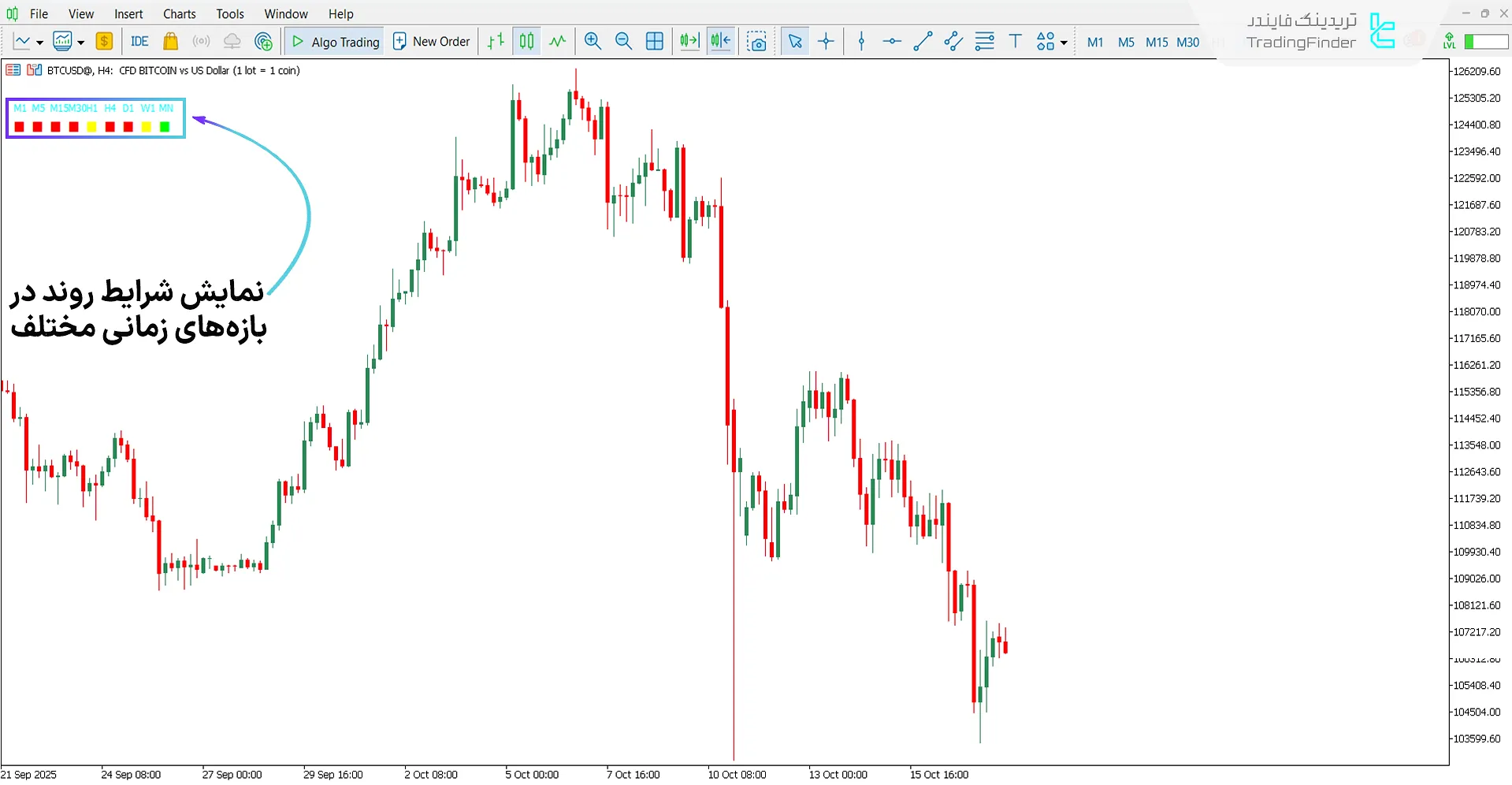 تحلیل روند نزولی با اندیکاتور Trend LTFN