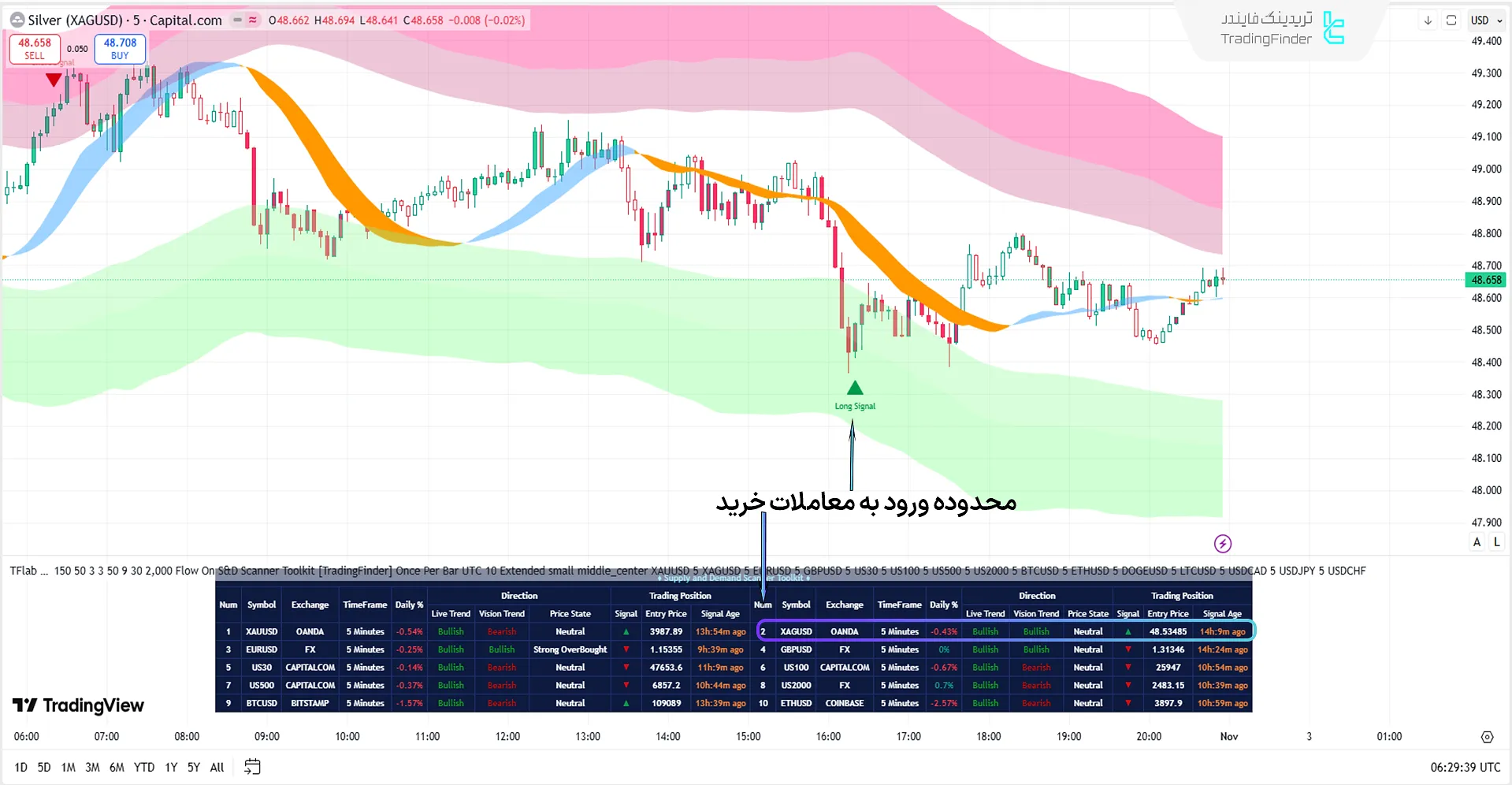 اسکنر جعبه ابزار عرضه و تقاضا در بررسی روند صعودی