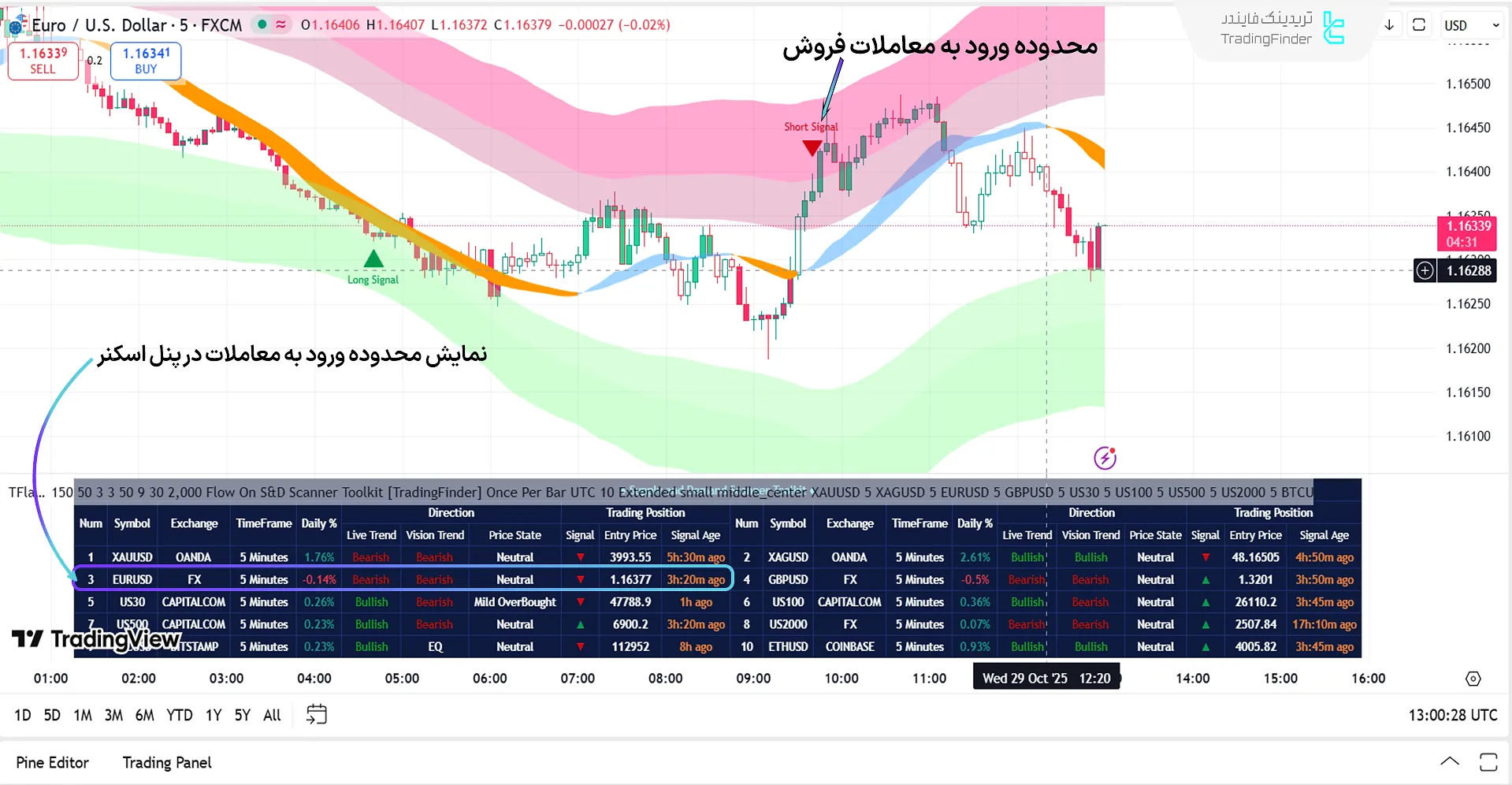 محدوده ورود به معاملات فروش در اسکنر جعبه ابزار عرضه و تقاضا