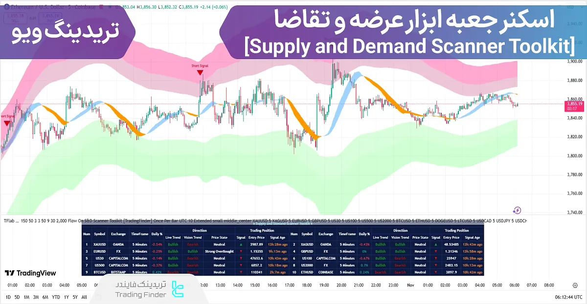 اسکنر جعبه ابزار عرضه و تقاضا (Supply and Demand Scanner Toolkit) در تریدینگ ویو