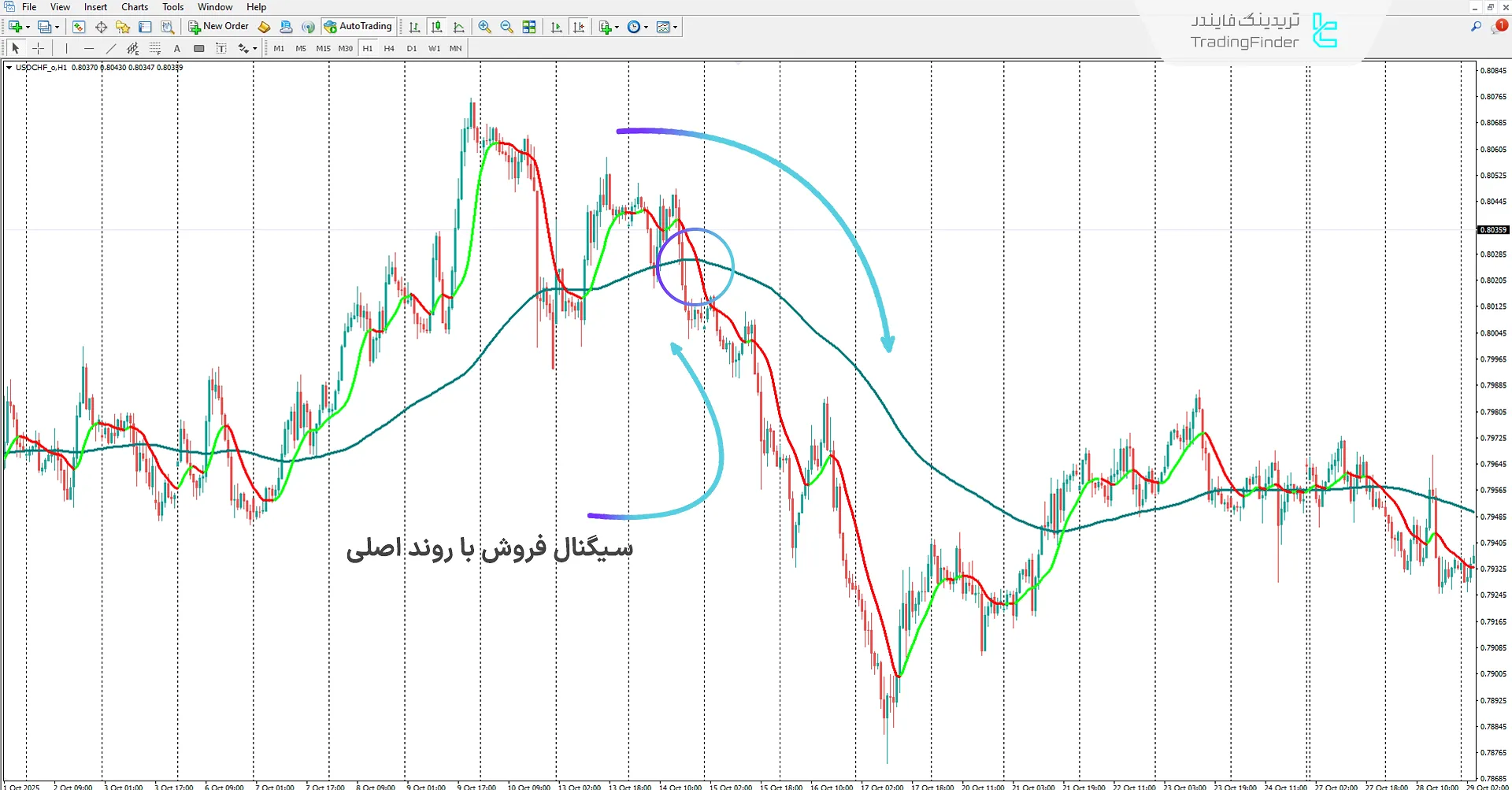 دانلود اندیکاتور رهیاب روند مبتنی بر هوش مصنوعی (AI Trend Navigator) در متاتریدر 4 2