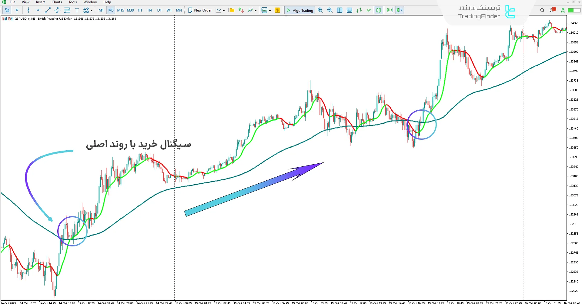 دانلود اندیکاتور رهیاب روند مبتنی بر هوش مصنوعی (AI Trend Navigator) در متاتریدر 5 1