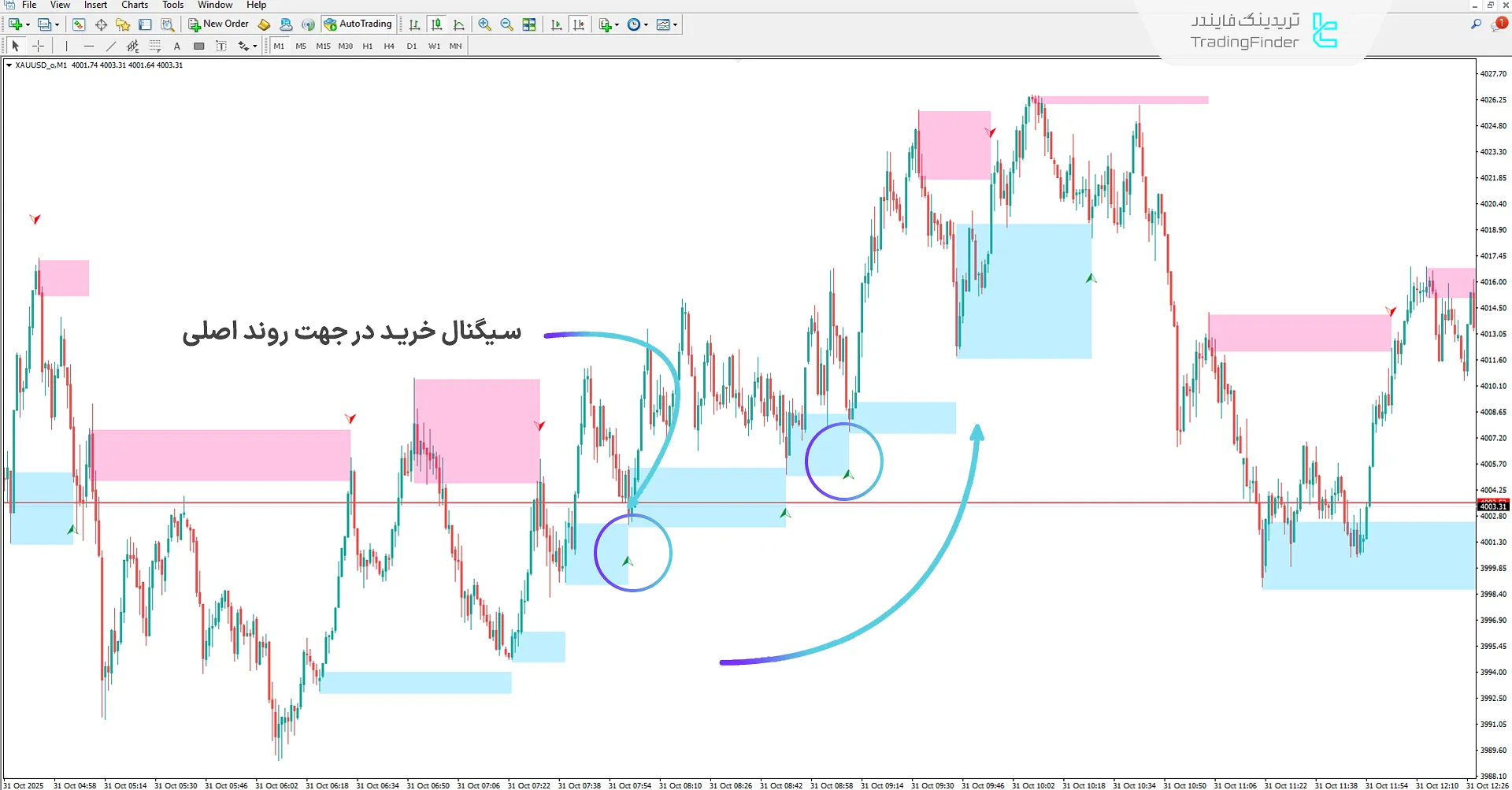 دانلود اندیکاتور استراتژی طلا اتاق شکار خسرو (TRH) متاتریدر ۴ 1