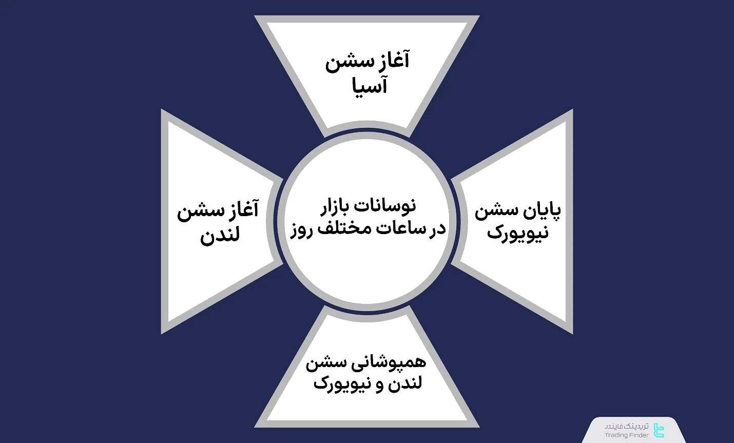 نوسانات بازار دس ساعات مختلف روز