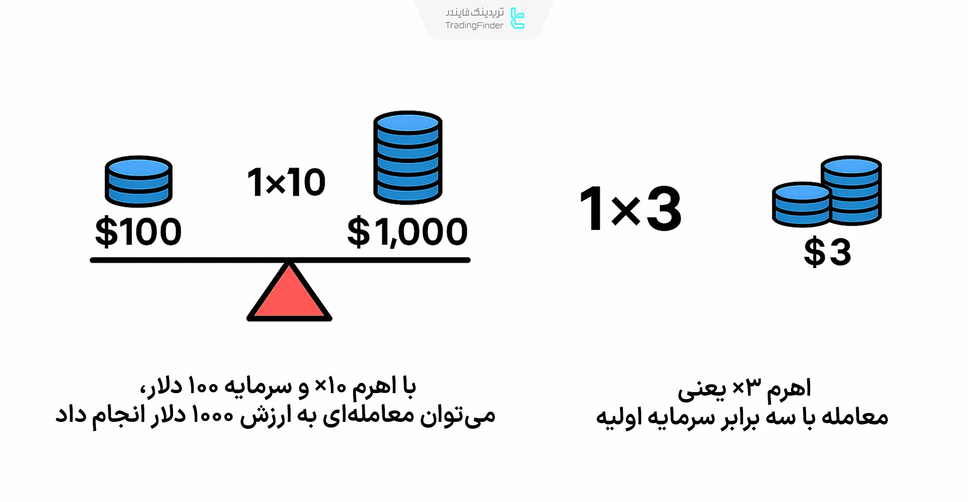 مثال اهرم x3 و x10 در معاملات مارجین