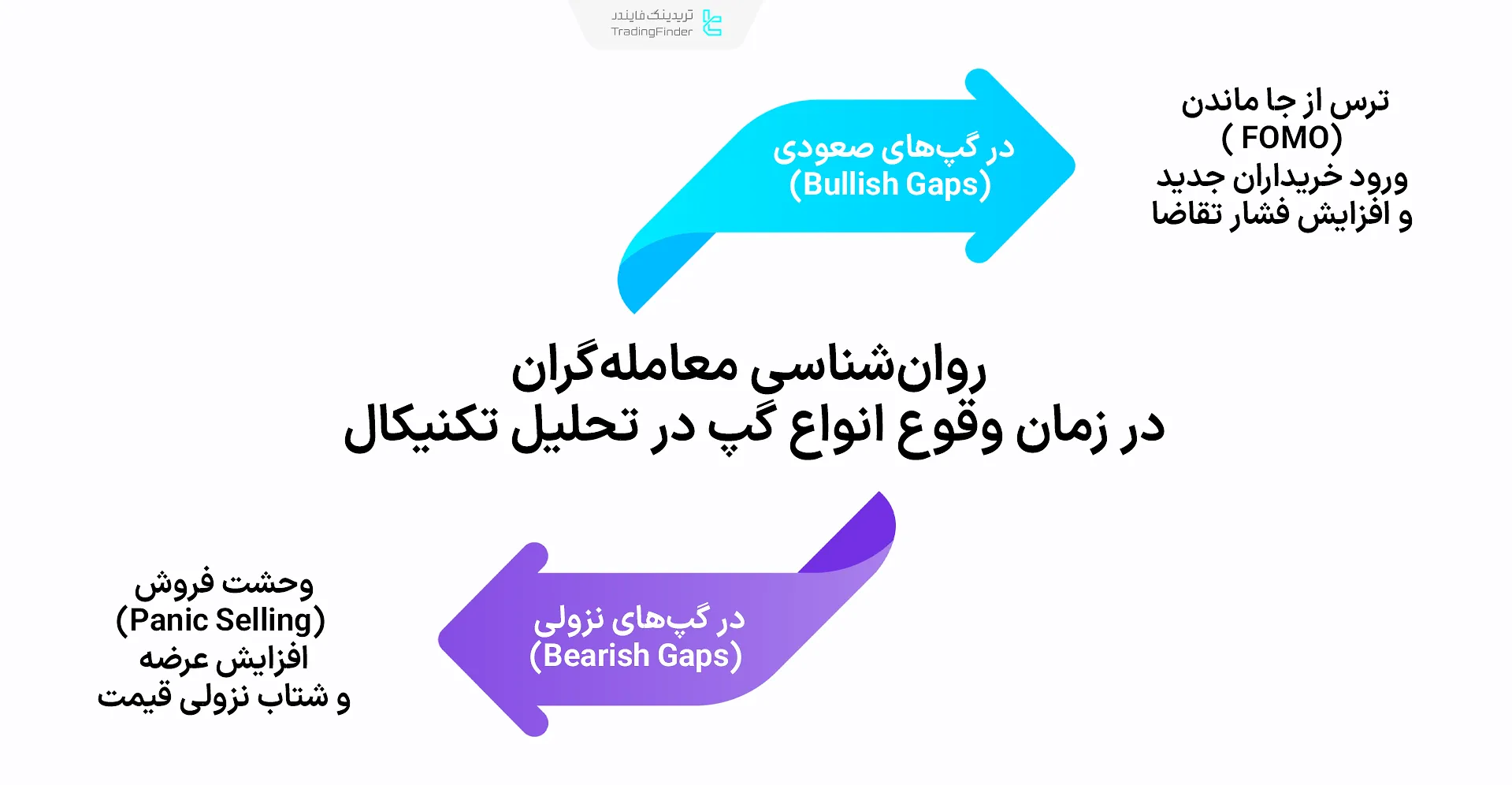 روانشناسی معاملهگران در زمان وقوع انواع گپ