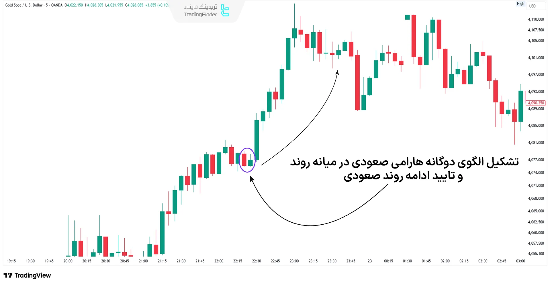 مثال الگوی دوکندلی برگشتی در اواسط روند و ایفای نقش ادامه‌دهنده روند