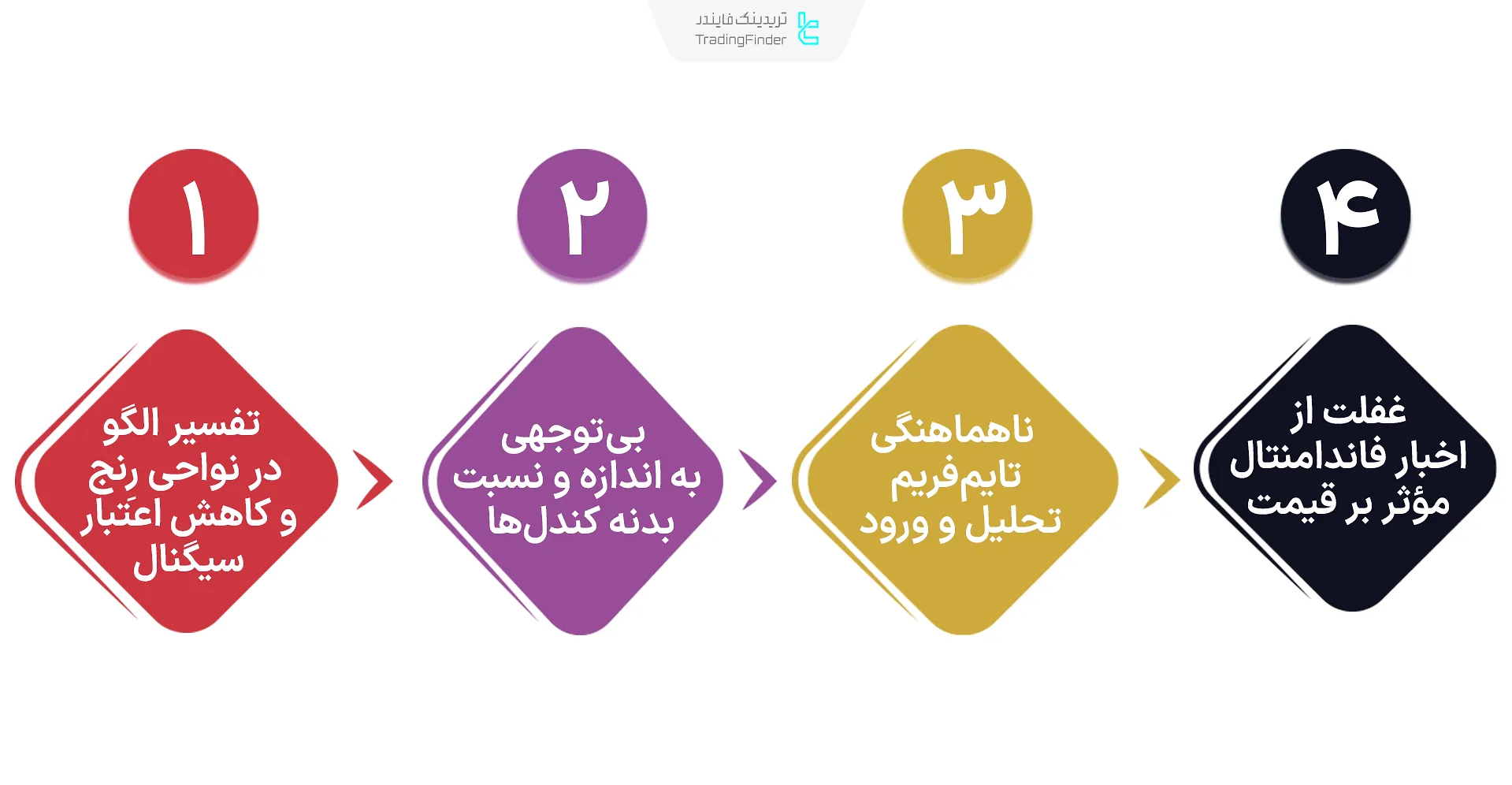خطاهای رایج تحلیل الگوهای کندل استیک دوگانه