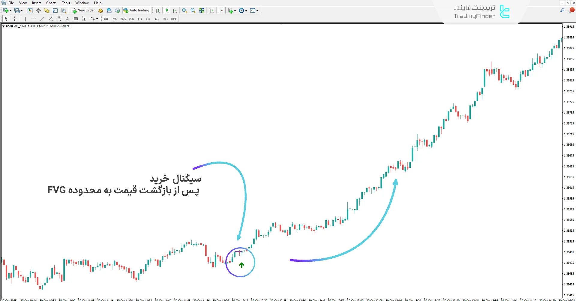 دانلود اندیکاتور سیگنال اسکالپ سریع باینری آپشن در تایمفریمهای M1 و M5 در متاتریدر 4 1