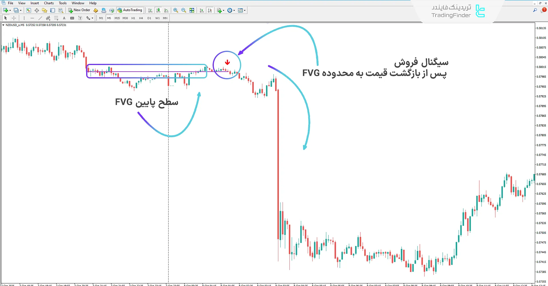 دانلود اندیکاتور سیگنال اسکالپ سریع باینری آپشن در تایمفریمهای M1 و M5 در متاتریدر 4 2
