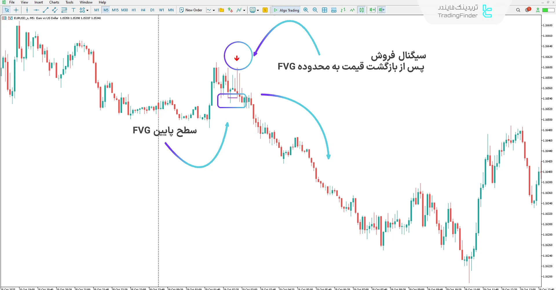 دانلود اندیکاتور سیگنال اسکالپ سریع باینری آپشن در تایمفریمهای M1 و M5 در متاتریدر 5 2
