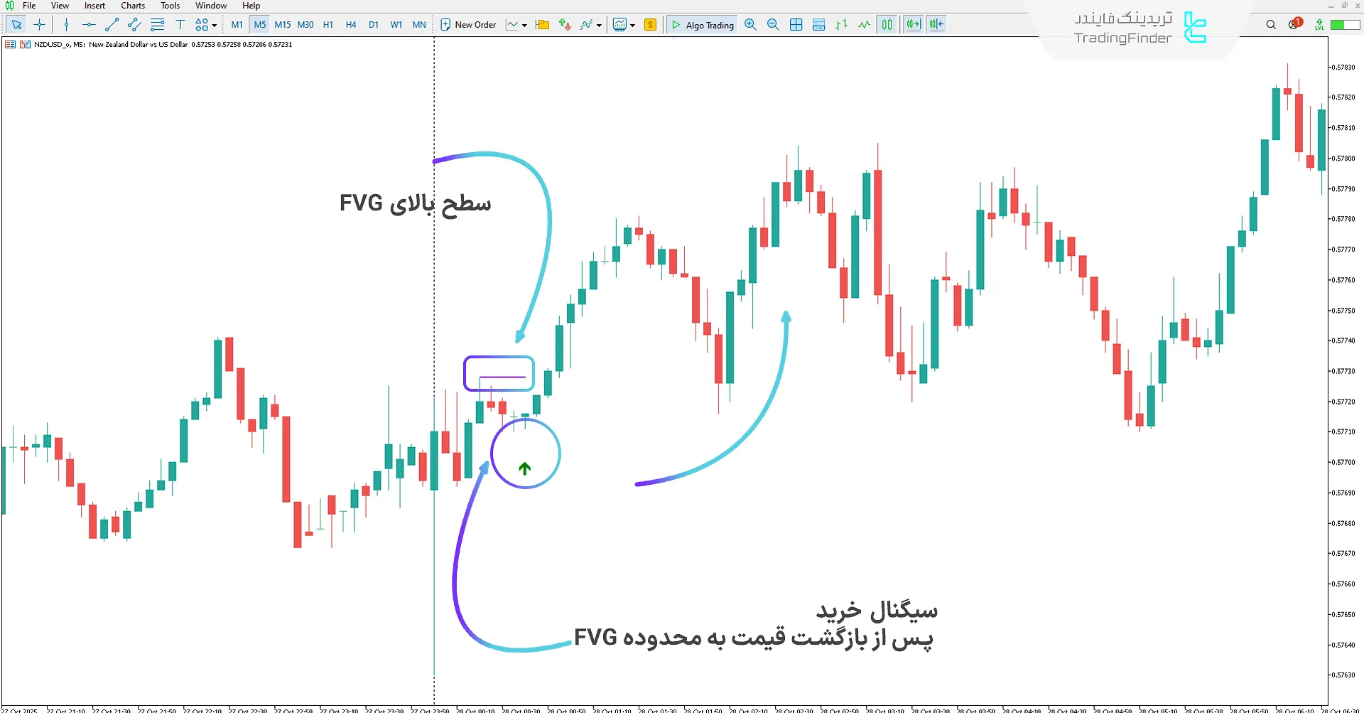 دانلود اندیکاتور سیگنال اسکالپ سریع باینری آپشن در تایمفریمهای M1 و M5 در متاتریدر 5 1