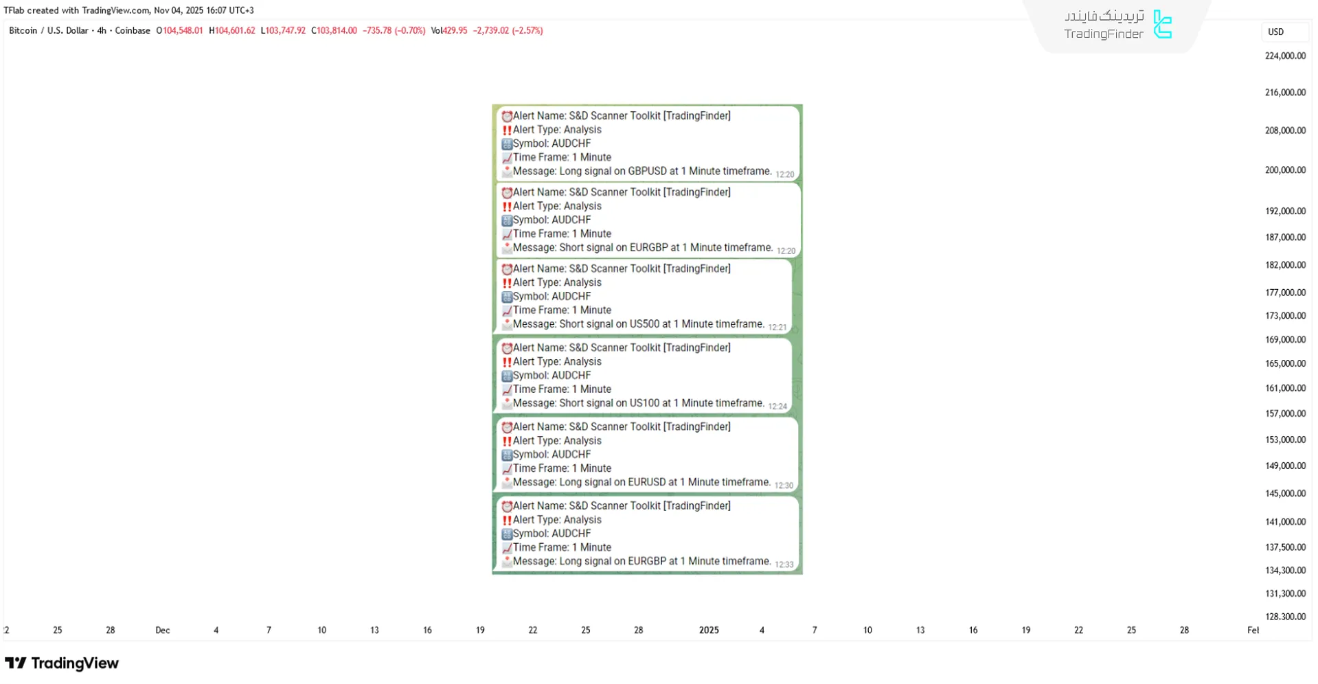 صدور سیگنالهای معاملاتی در اسکنر جعبه ابزار عرضه و تقاضا