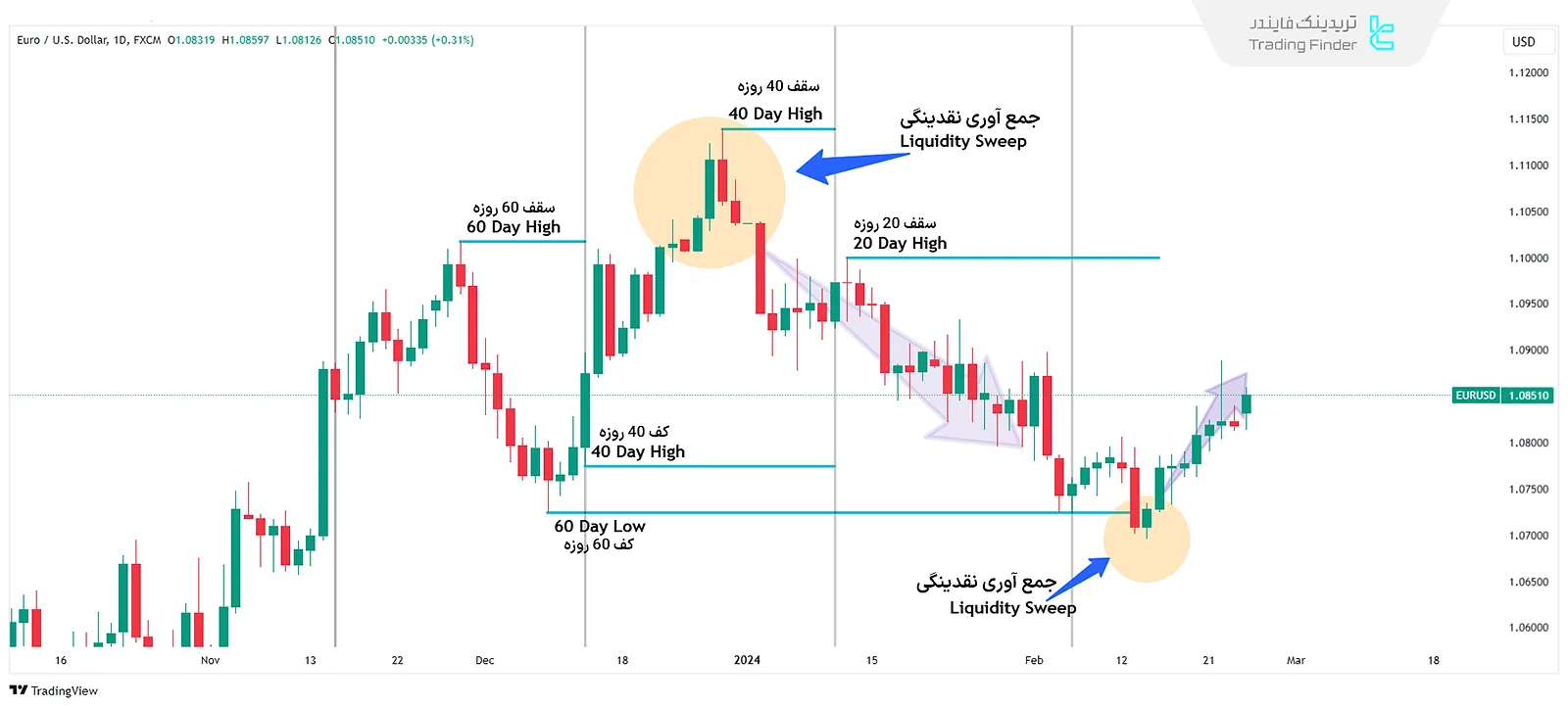 نمودار EURUSD با برچسبگذاری سقفها و کفهای ۲۰، ۴۰ و ۶۰ روزه در چارچوب الگوریتم IPDA