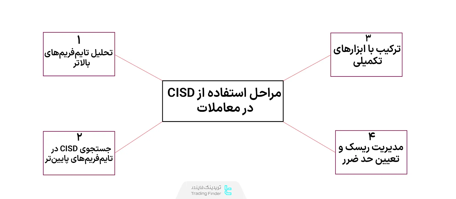 استفاده از CISD