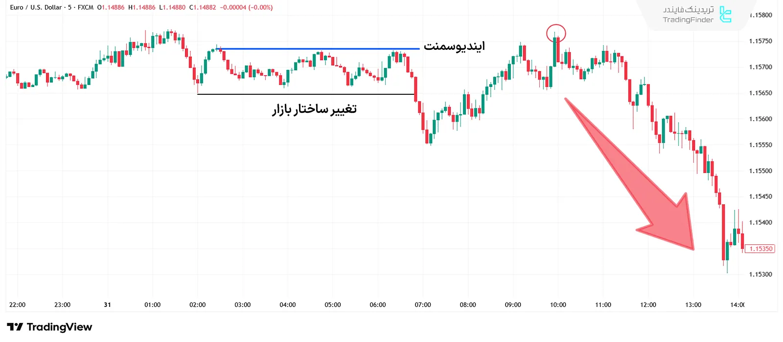 ایندیوسمنت پس از تغییر ساختار