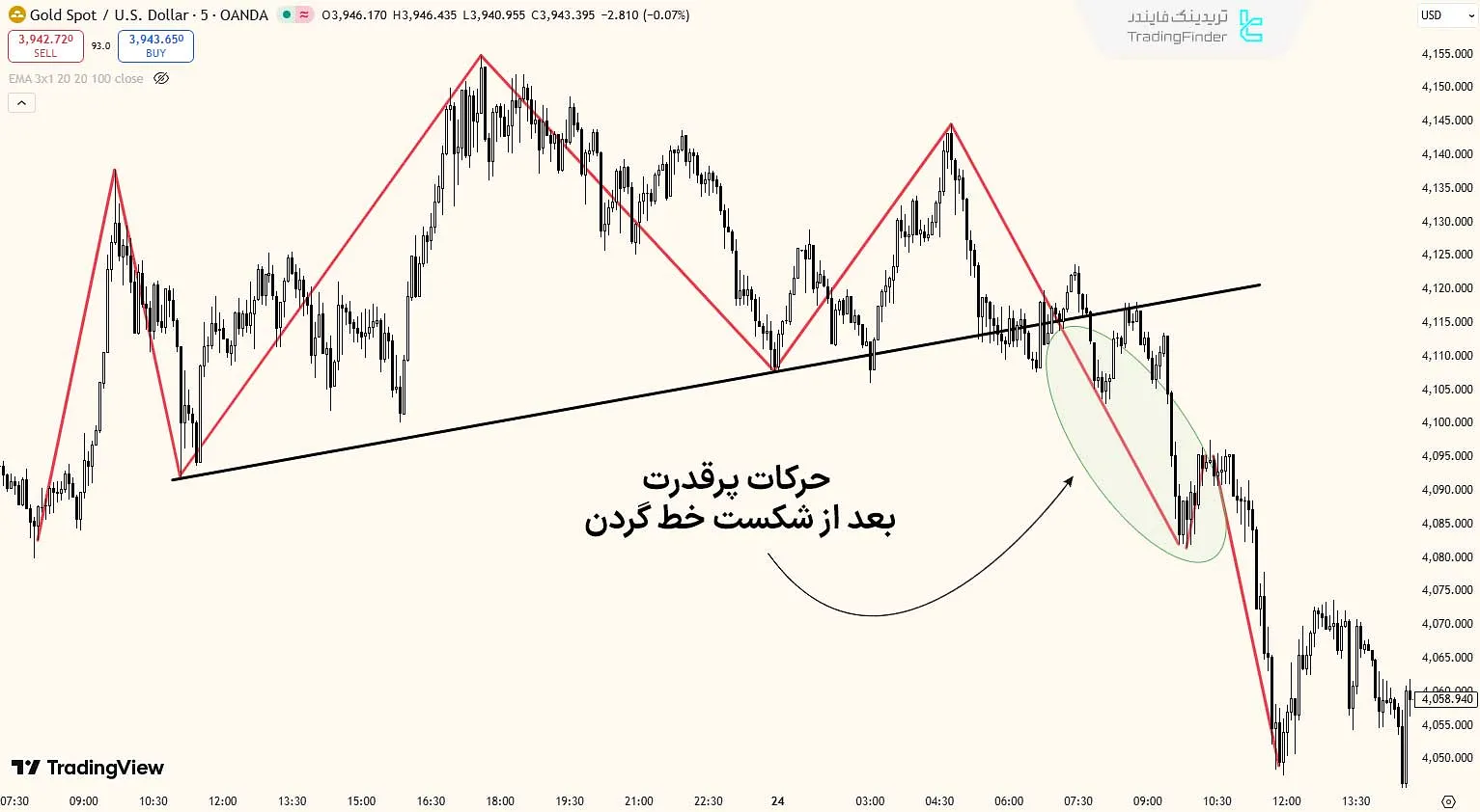 شکست معتبر الگوی سر و شانه