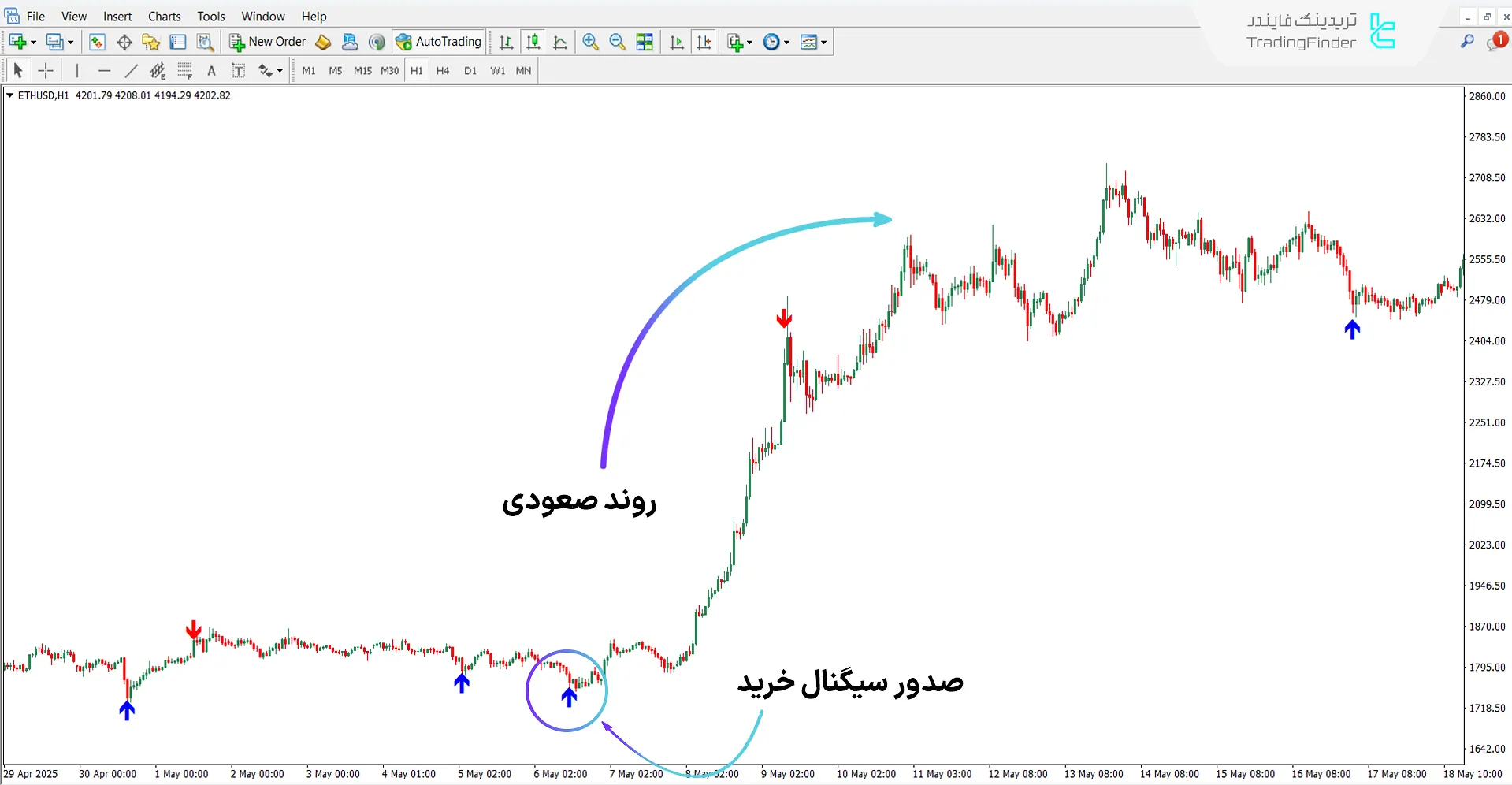 اندیکاتور Da Vinci در روند صعودی