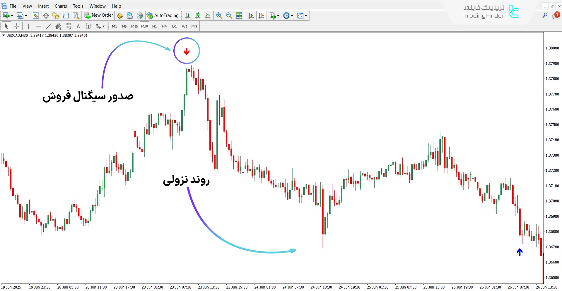 اندیکاتور داوینچی در روند نزولی