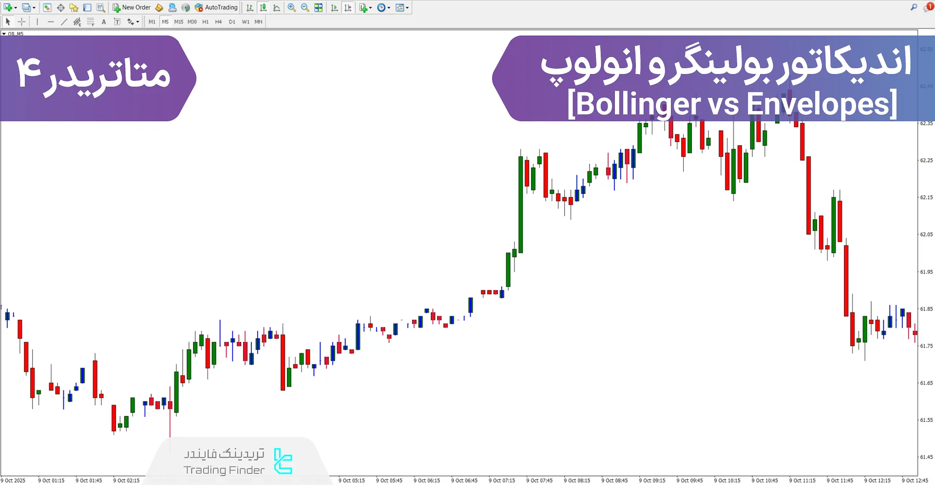 دانلود اندیکاتور بولینگر و انولوپ (Bollinger vs Envelopes) متاتریدر 4