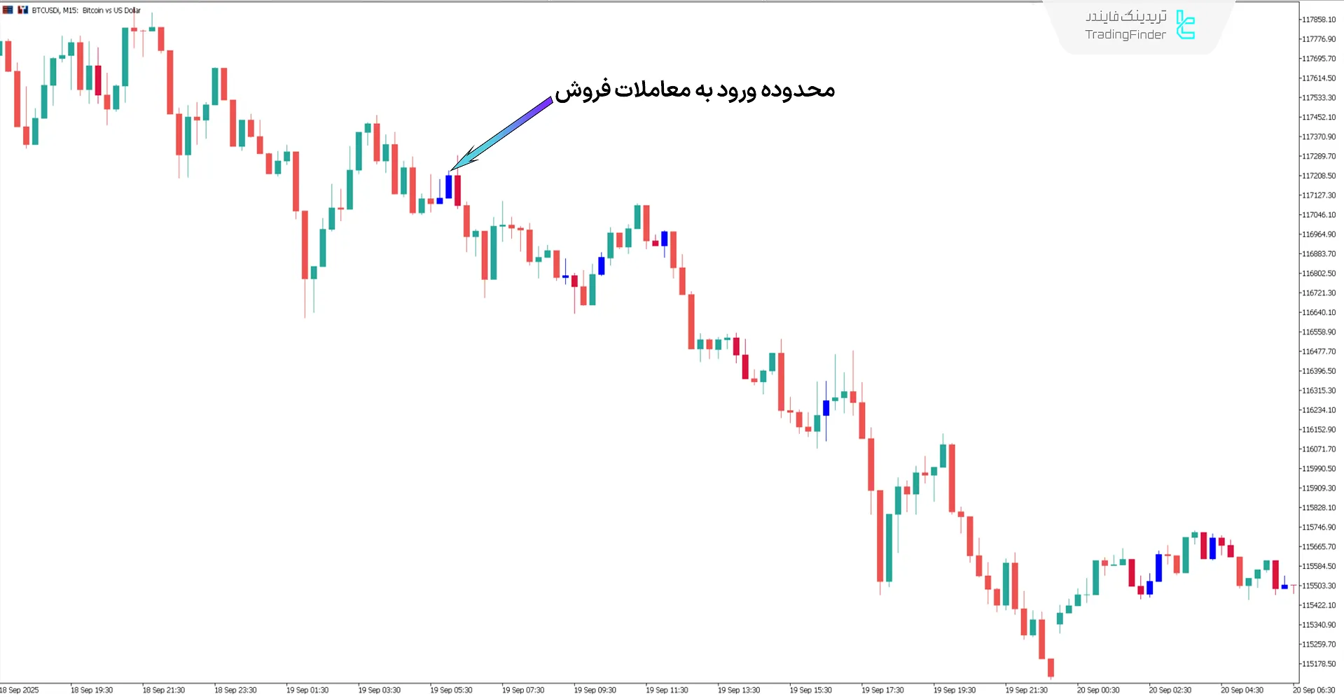 دانلود اندیکاتور بولینگر و انولوپ (Bollinger vs Envelopes) متاتریدر 5  2