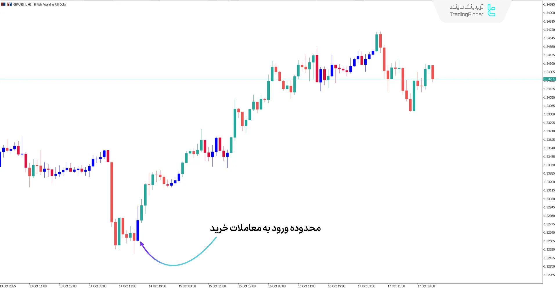 دانلود اندیکاتور بولینگر و انولوپ (Bollinger vs Envelopes) متاتریدر 5  1