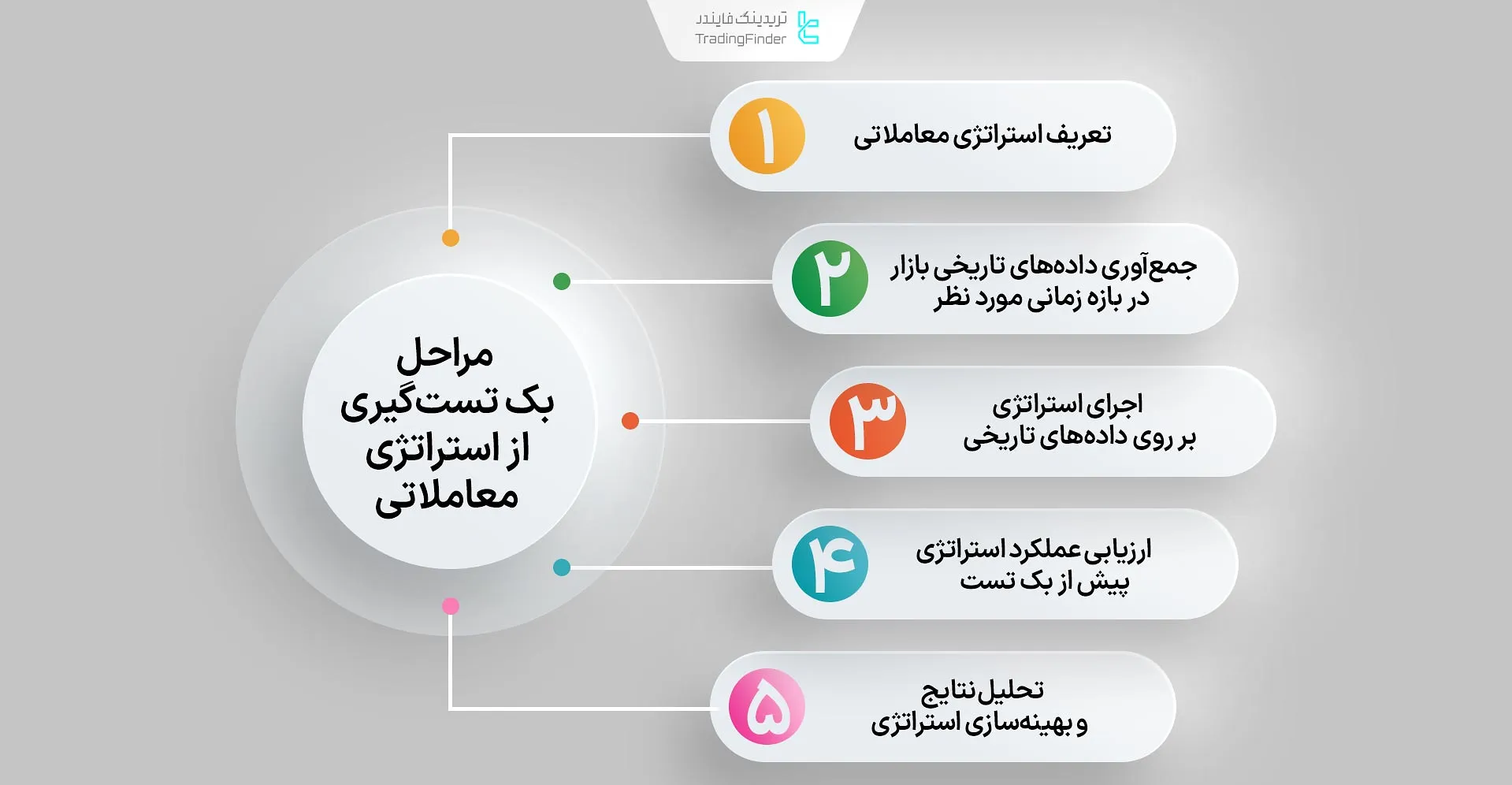 5 مرحله از نحوه بک تست گرفتن معاملات