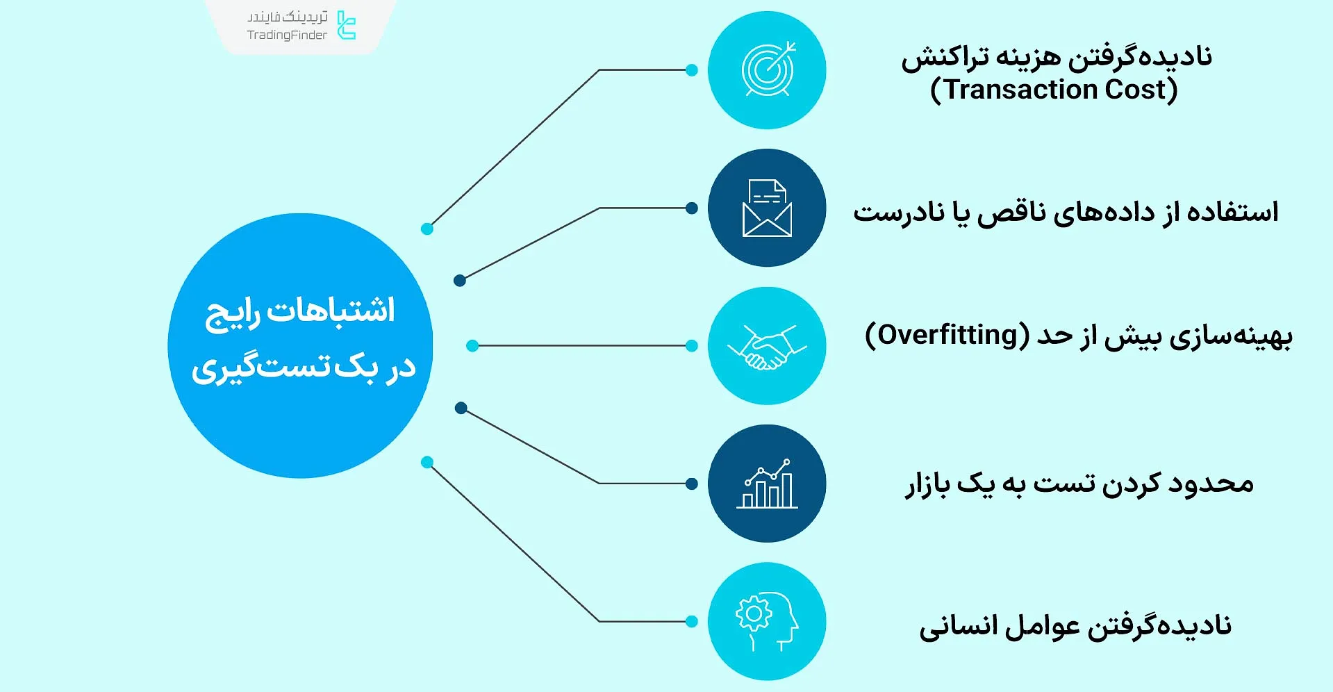 مواردی از اشتباهات رایج در بک تست‌گیری