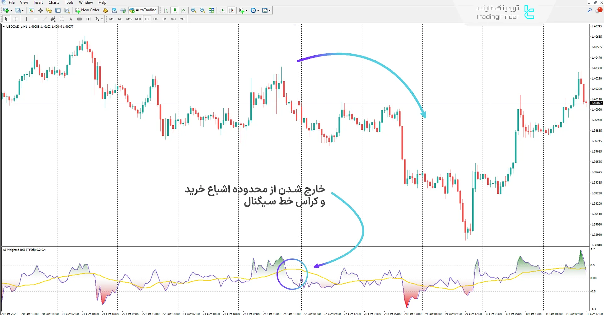 دانلود اندیکاتور RSI وزندهی شده با هوش مصنوعی (AI Weighted RSI) در متاتریدر 4 2
