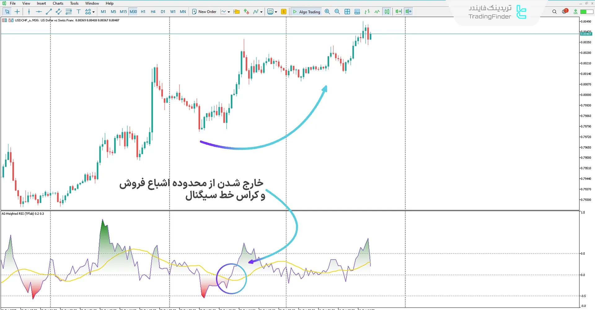 دانلود اندیکاتور RSI وزن‌دهی شده با هوش مصنوعی (AI Weighted RSI) در متاتریدر 5 1