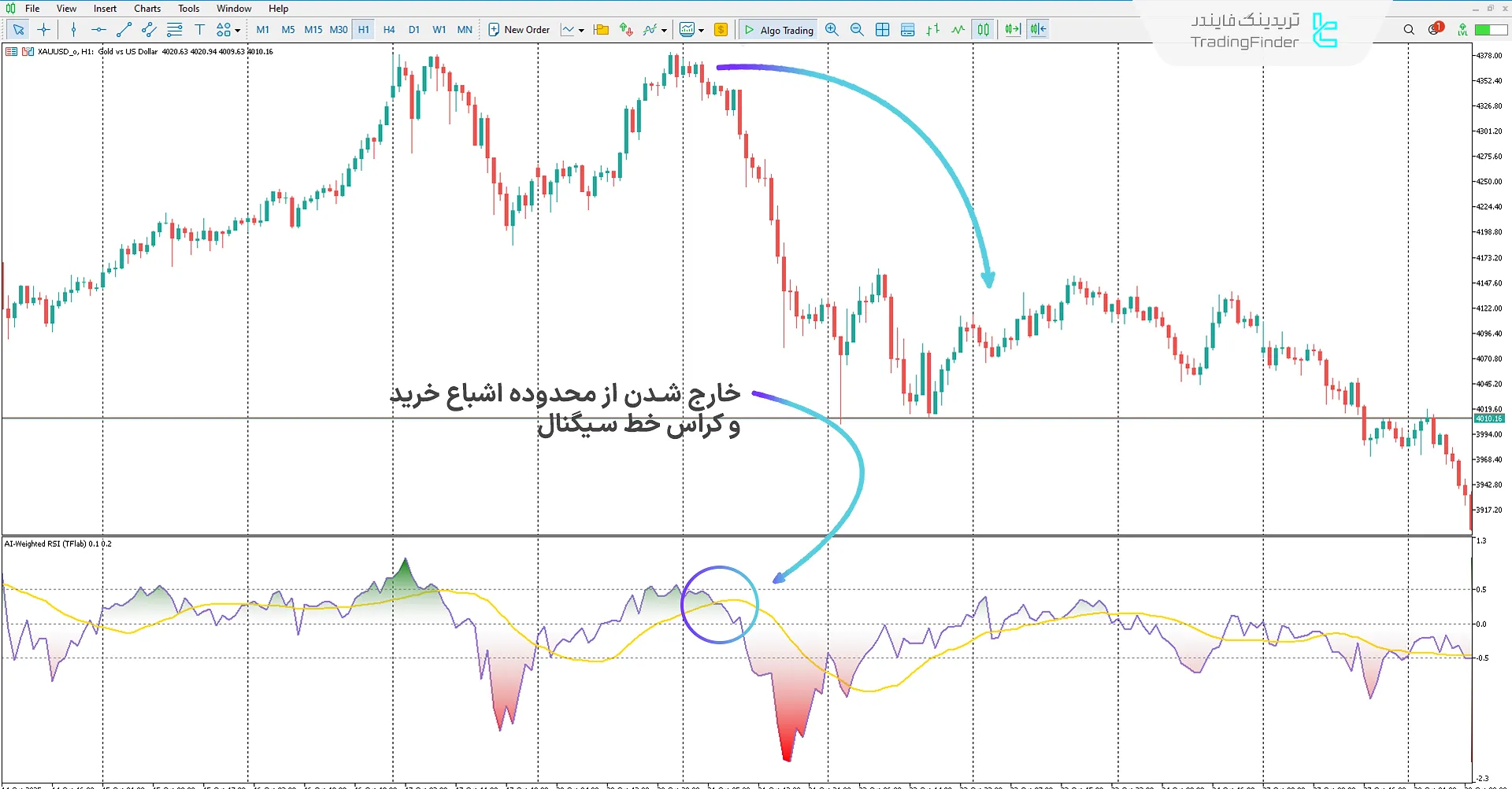 دانلود اندیکاتور RSI وزن‌دهی شده با هوش مصنوعی (AI Weighted RSI) در متاتریدر 5 2