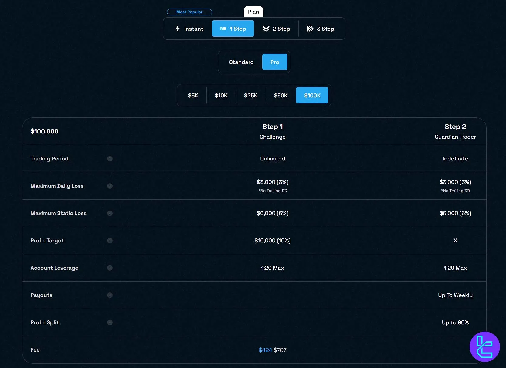 حساب تک مرحله‌ای Pro بلوگاردین