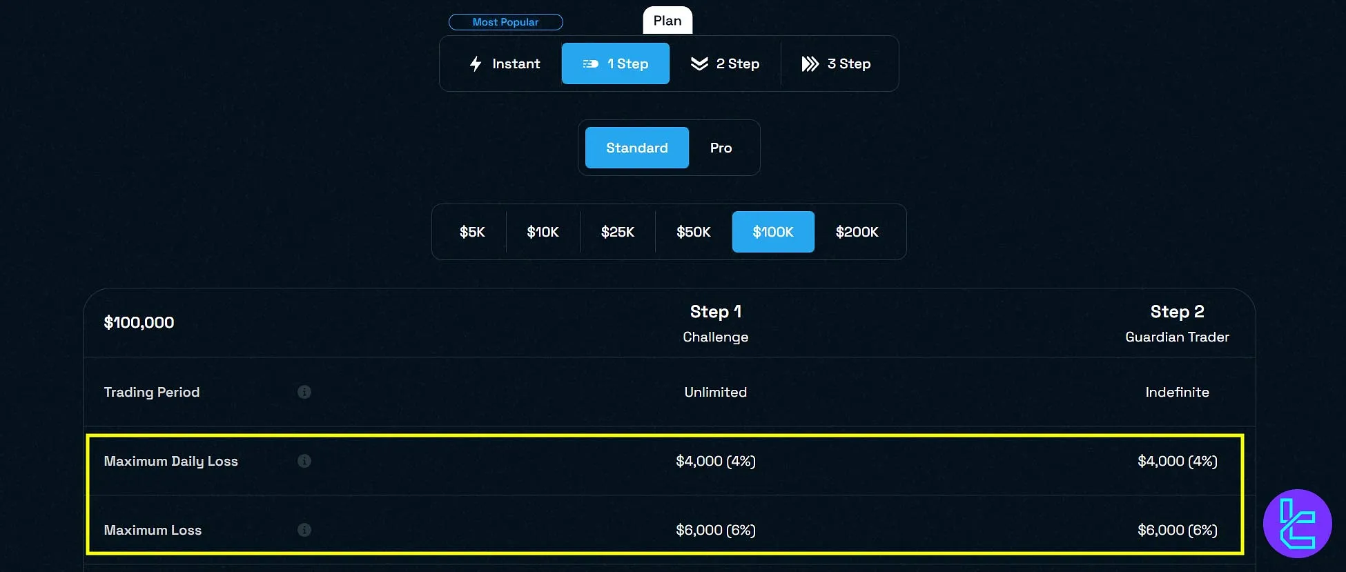 افت سرمایه مجاز در حساب تک مرحله‌ای بلوگاردین