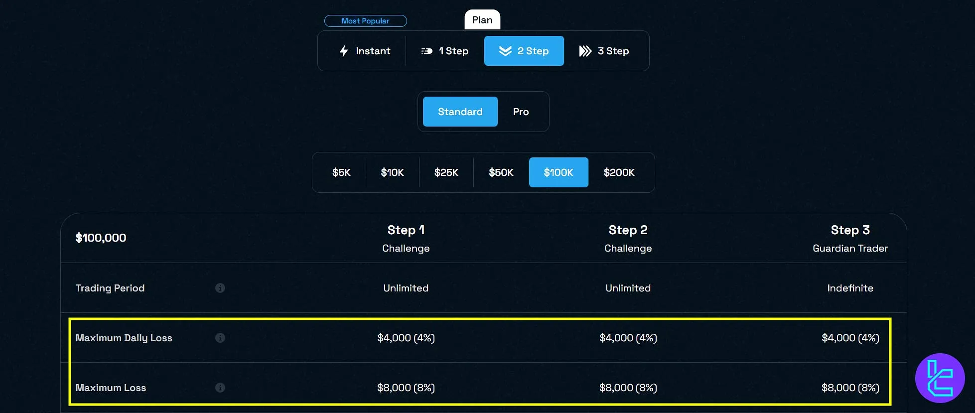 دراودان اکانت دو مرحله‌ای بلوگاردین