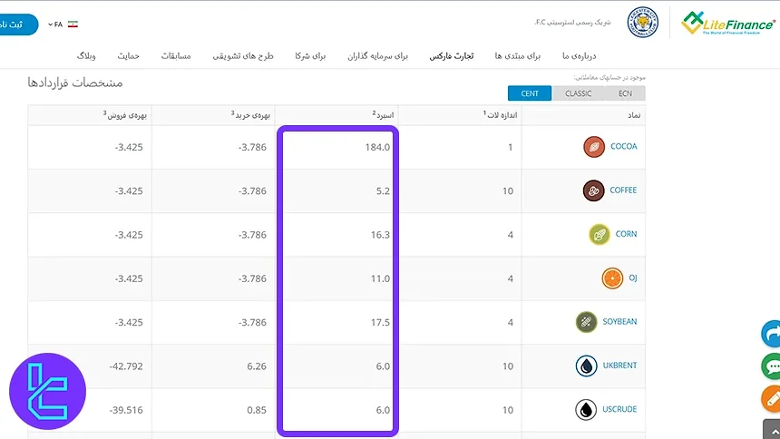 اسپرد حساب سنت لایت فایننس