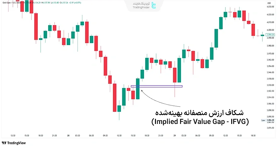 مثال واقعی از شناسایی شکاف ارزش منصفانه بهینه‌شده (IFVG) صعودی
