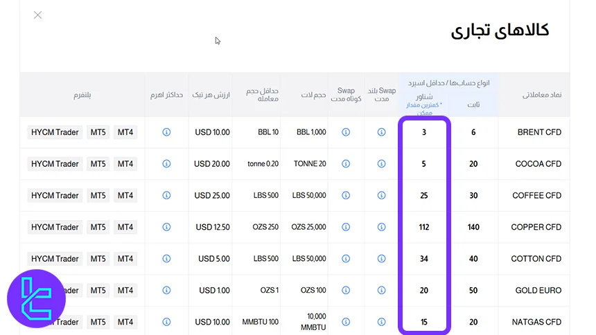 اسپرد حساب RAW بروکر HYCM
