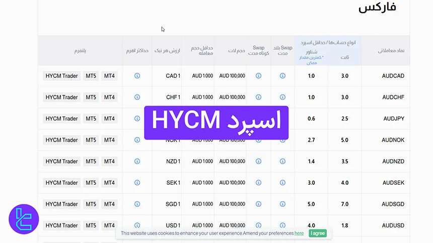 اسپرد HYCM روی انواع حساب معاملاتی